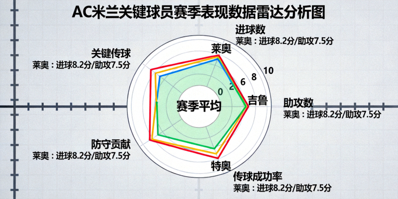 AC米兰关键球员赛季表现数据雷达分析图